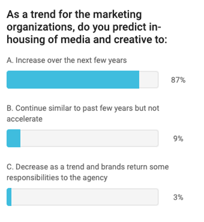 Poll In-house Media Buying Potential