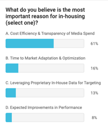 Poll In-house media buying